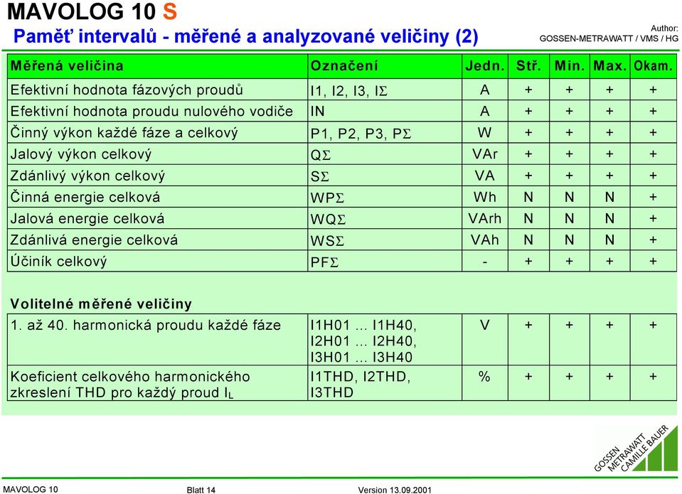 výkon celkový QΣ VAr + + + + Zdánlivý výkon celkový SΣ VA + + + + Činná energie celková WPΣ Wh N N N + Jalová energie celková WQΣ VArh N N N + Zdánlivá energie celková WSΣ VAh N N N