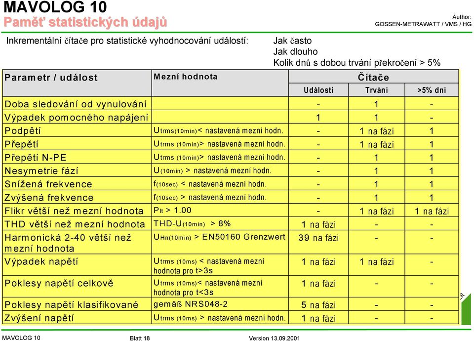 - 1 na fázi 1 Přepětí N-PE U trms (10min)> nastavená mezní hodn. - 1 1 Nesymetrie fází U (10min) > nastavená mezní hodn. - 1 1 Snížená frekvence f(10sec) < nastavená mezní hodn.