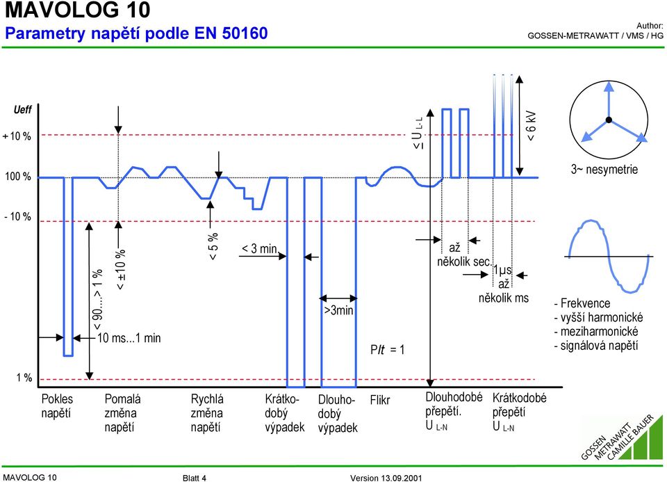 1µs až několik ms - Frekvence - vyšší harmonické - meziharmonické - signálová napětí 1 % Pokles napětí