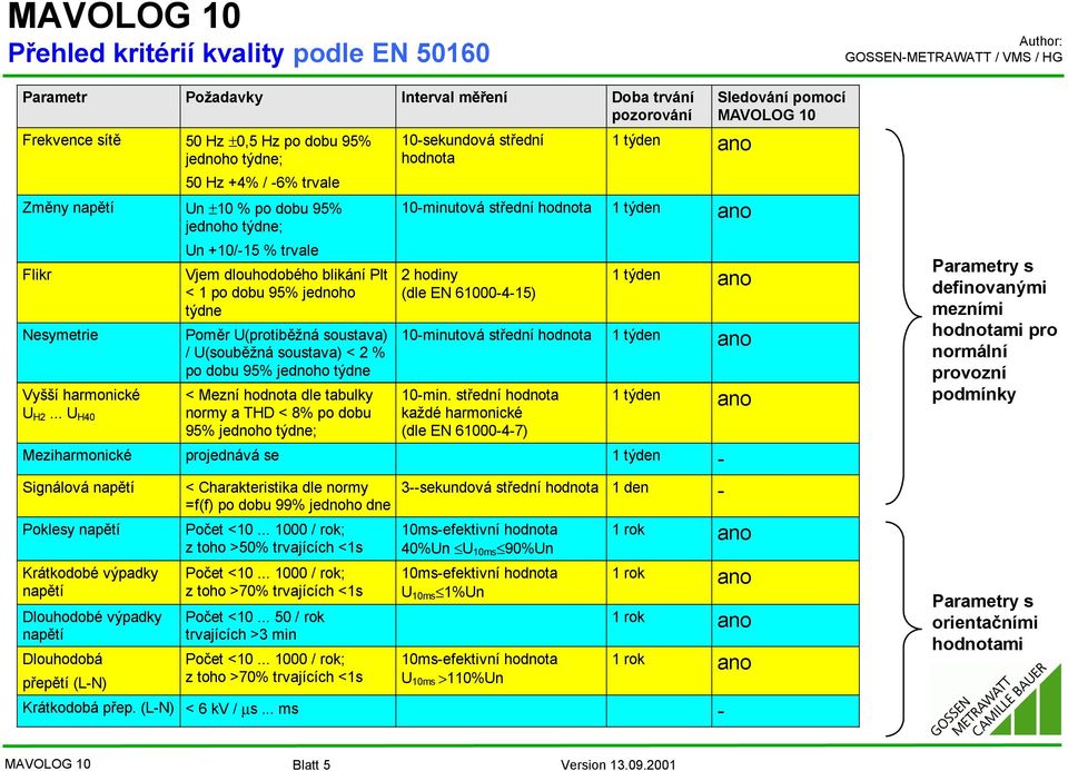 .. U H40 Un +10/-15 % trvale Vjem dlouhodobého blikání Plt < 1 po dobu 95% jednoho týdne Poměr U(protiběžná soustava) / U(souběžná soustava) < 2 % po dobu 95% jednoho týdne < Mezní hodnota dle