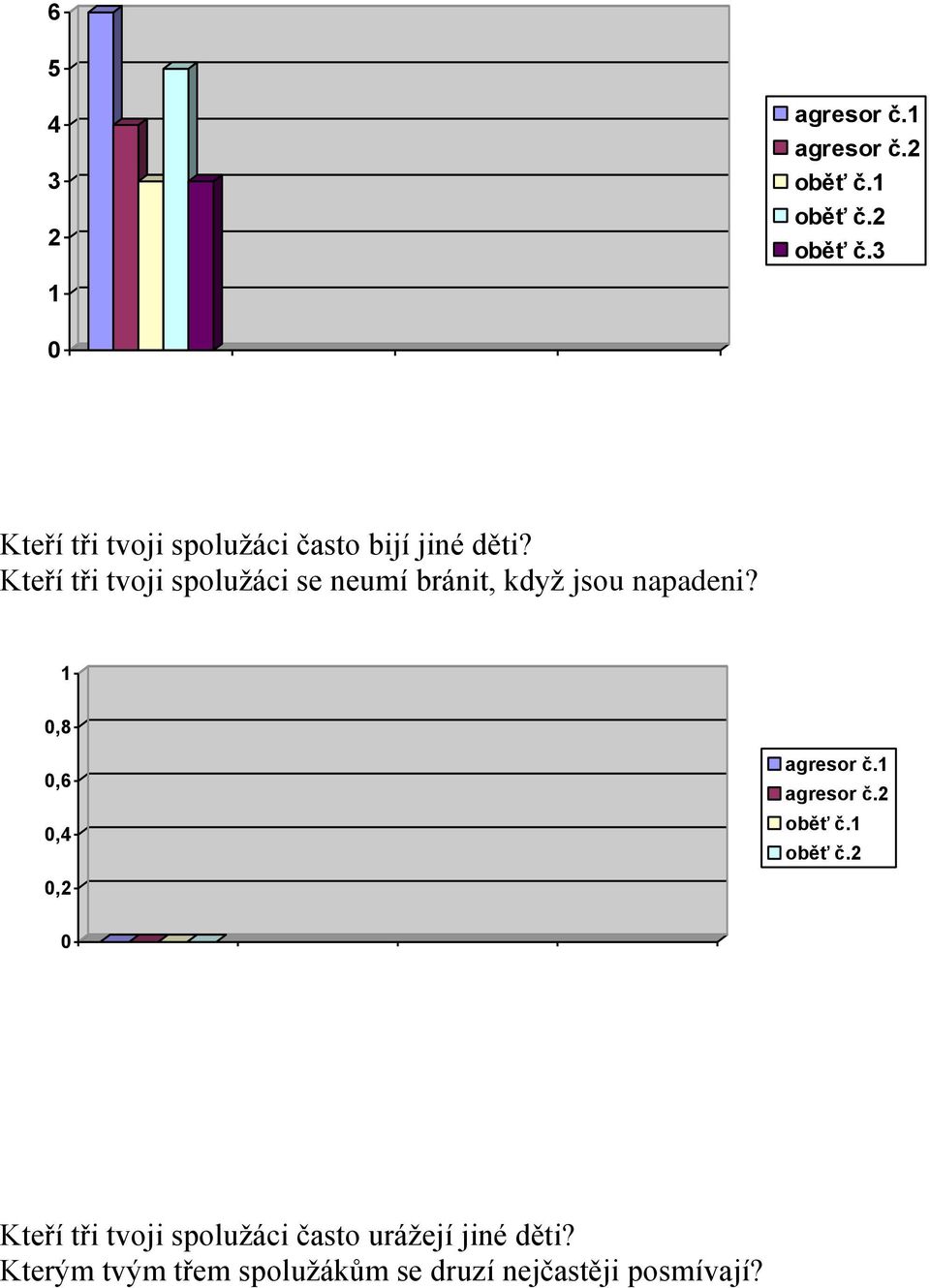 Kteří tři tvoji spolužáci se neumí bránit, když jsou napadeni? 1 0,8 0,6 0,4 agresor č.