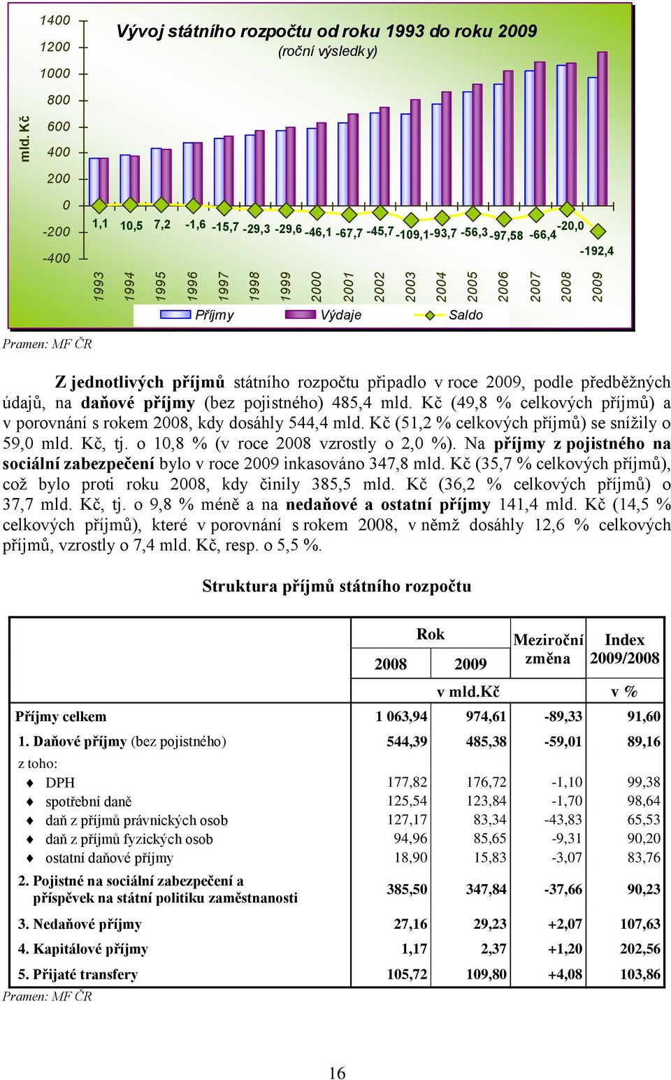 Příjmy Výdaje Saldo Pramen: MF ČR Z jednotlivých příjmů státního rozpočtu připadlo v roce 2009, podle předběţných údajů, na daňové příjmy (bez pojistného) 485,4 mld.