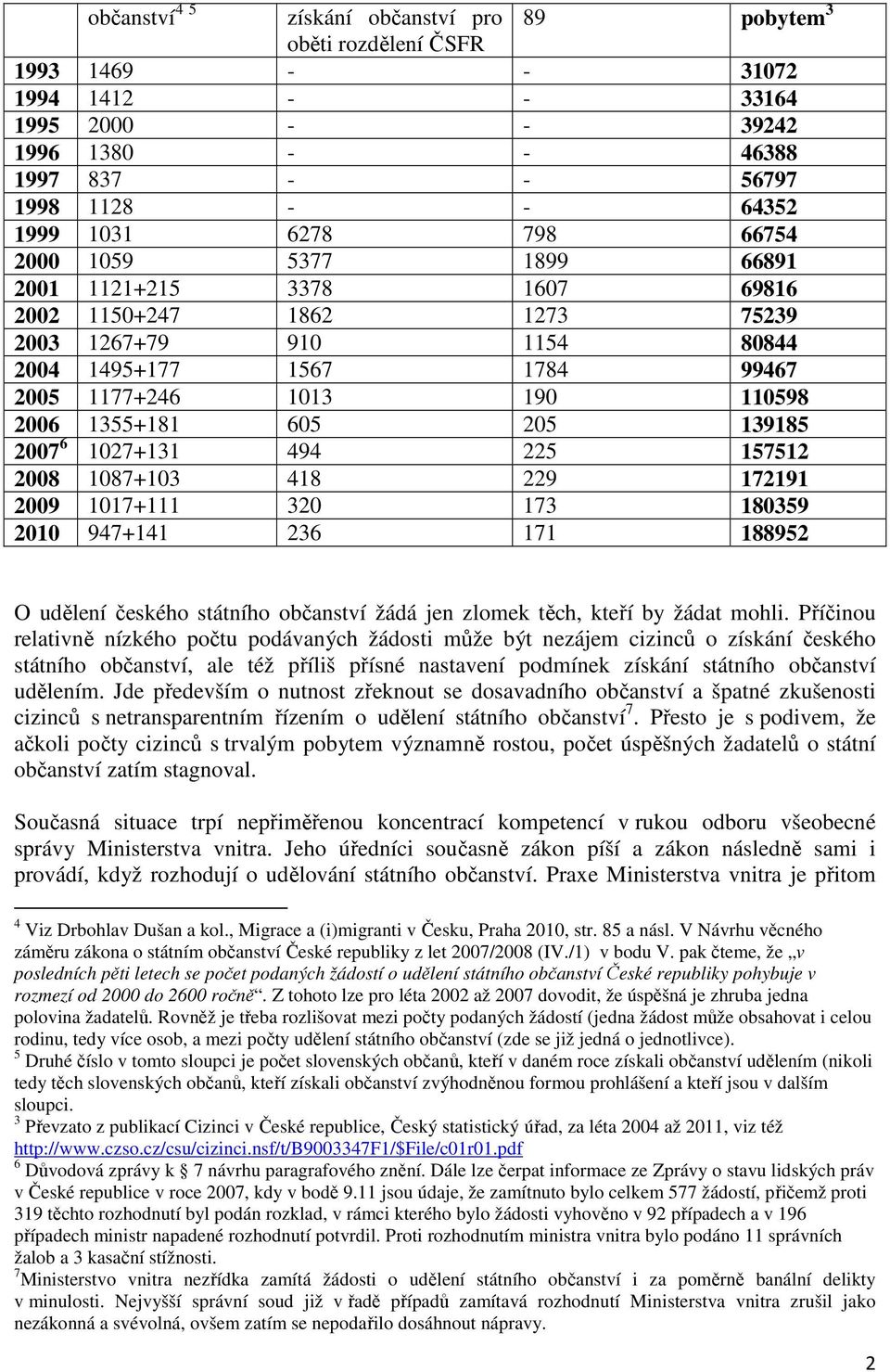 1355+181 605 205 139185 2007 6 1027+131 494 225 157512 2008 1087+103 418 229 172191 2009 1017+111 320 173 180359 2010 947+141 236 171 188952 O udělení českého státního občanství žádá jen zlomek těch,