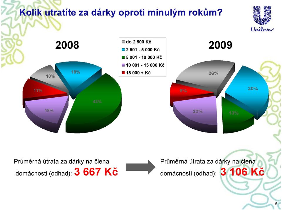 18% 15 000 + Kč 26% 11% 9% 30% 43% 18% 22% 13% Průměrná útrata za dárky