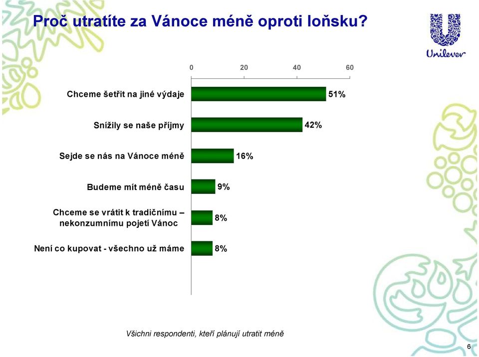 se nás na Vánoce méně 16% Budeme mít méně času 9% Chceme se vrátit k