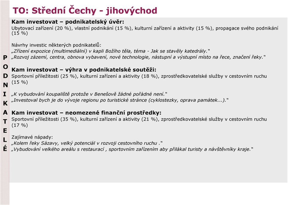 Rozvoj zázemí, centra, obnova vybavení, nové technologie, nástupní a výstupní místo na řece, značení řeky.