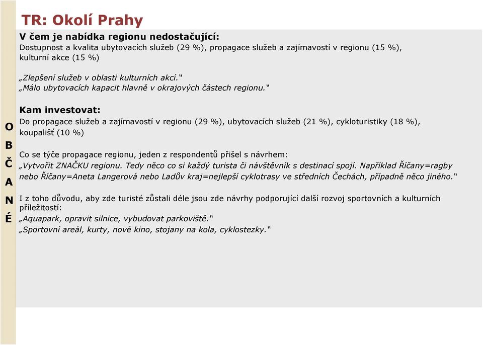 B Č Kam investovat: Do propagace služeb a zajímavostí v regionu (29 %), ubytovacích služeb (21 %), cykloturistiky (18 %), koupališť (10 %) Co se týče propagace regionu, jeden z respondentů přišel s