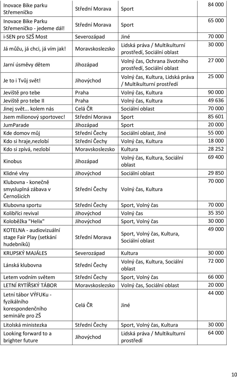 Moravskoslezsko prostředí, Sociální oblast Jarní úsměvy dětem Jihozápad Volný čas, Ochrana životního 27000 prostředí, Sociální oblast Je to i Tvůj svět!