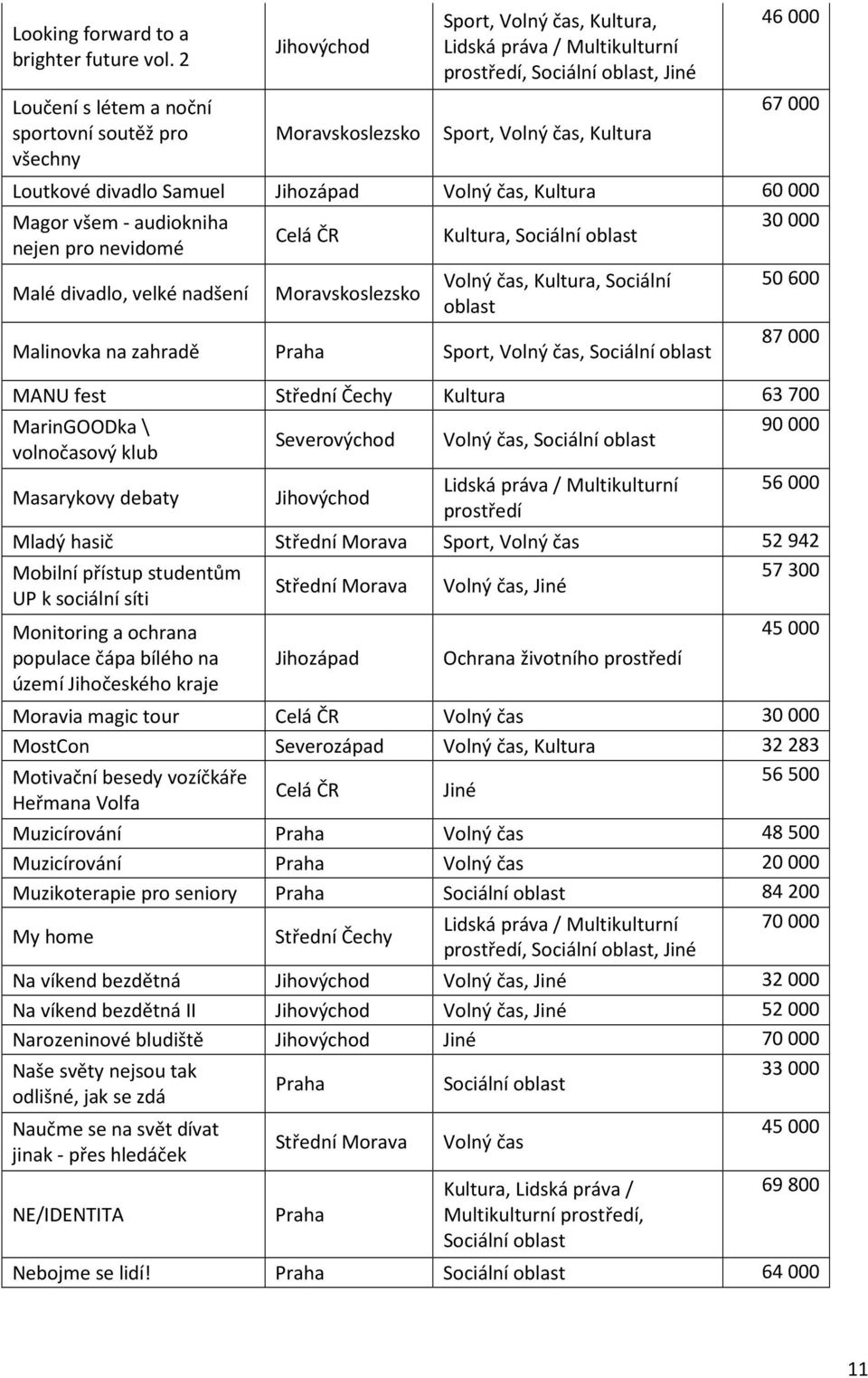 000 67 000 Loutkové divadlo Samuel Jihozápad Volný čas, Kultura 60000 Magor všem - audiokniha 30000 Celá ČR Kultura, Sociální oblast nejen pro nevidomé Volný čas, Kultura, Sociální 50600 Malé