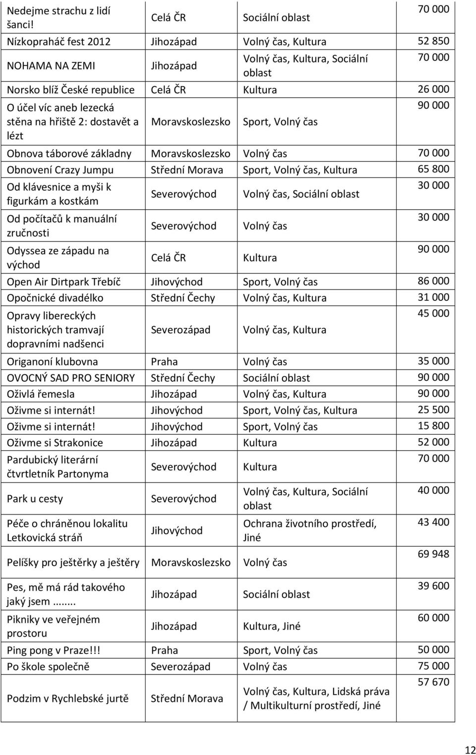 26000 O účel víc aneb lezecká 90000 stěna na hřiště 2: dostavět a Moravskoslezsko Sport, Volný čas lézt Obnova táborové základny Moravskoslezsko Volný čas 70000 Obnovení Crazy Jumpu Střední Morava