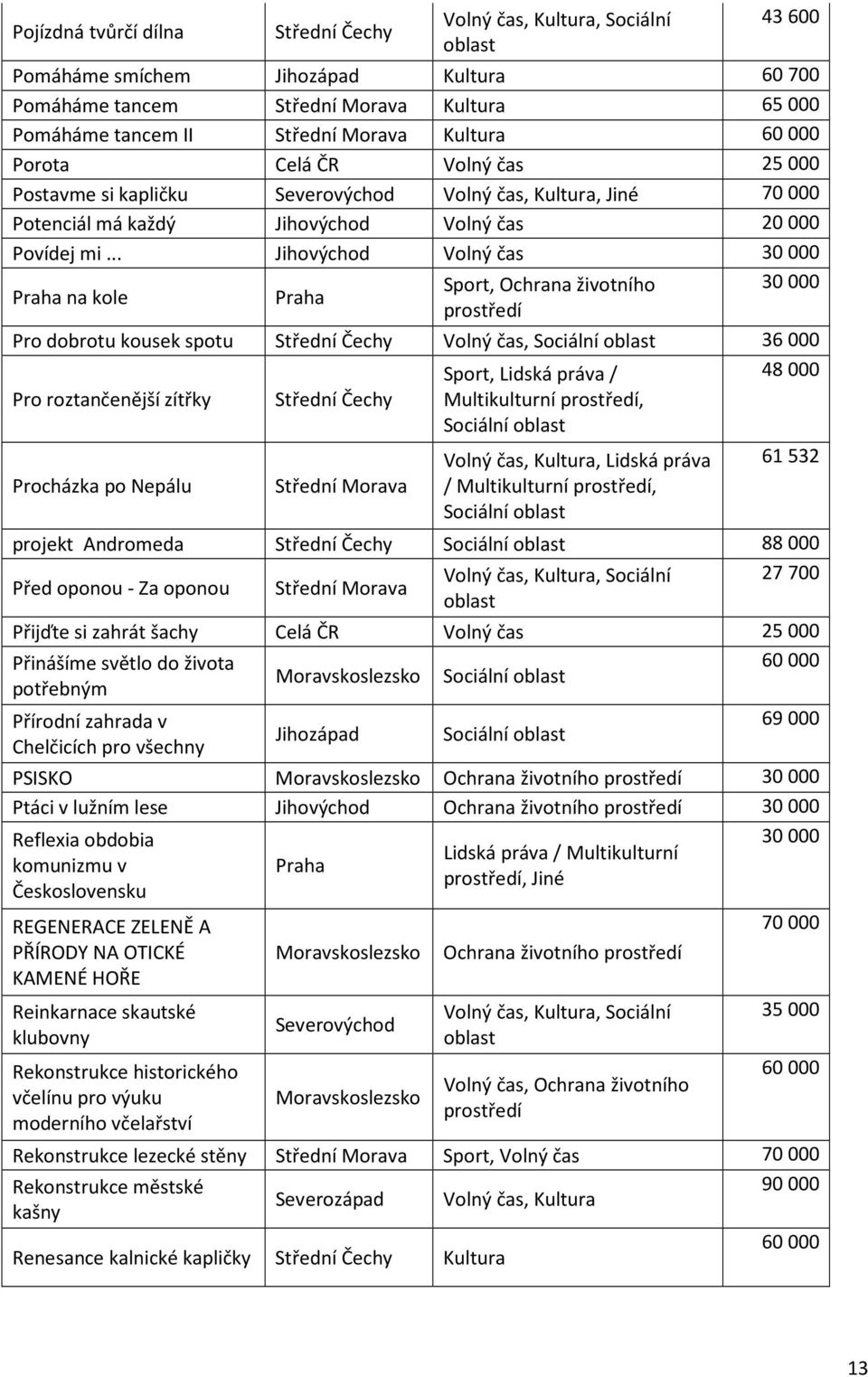 .. Jihovýchod Volný čas 30000 Praha na kole Praha Sport, Ochrana životního 30000 prostředí Pro dobrotu kousek spotu Střední Čechy Volný čas, Sociální oblast 36000 Pro roztančenější zítřky Procházka