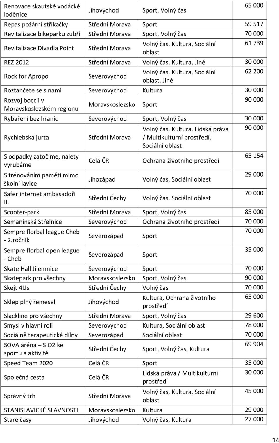 62200 oblast, Jiné Roztančete se s námi Severovýchod Kultura 30000 Rozvoj boccii v 90000 Moravskoslezsko Sport Moravskoslezském regionu Rybaření bez hranic Severovýchod Sport, Volný čas 30000