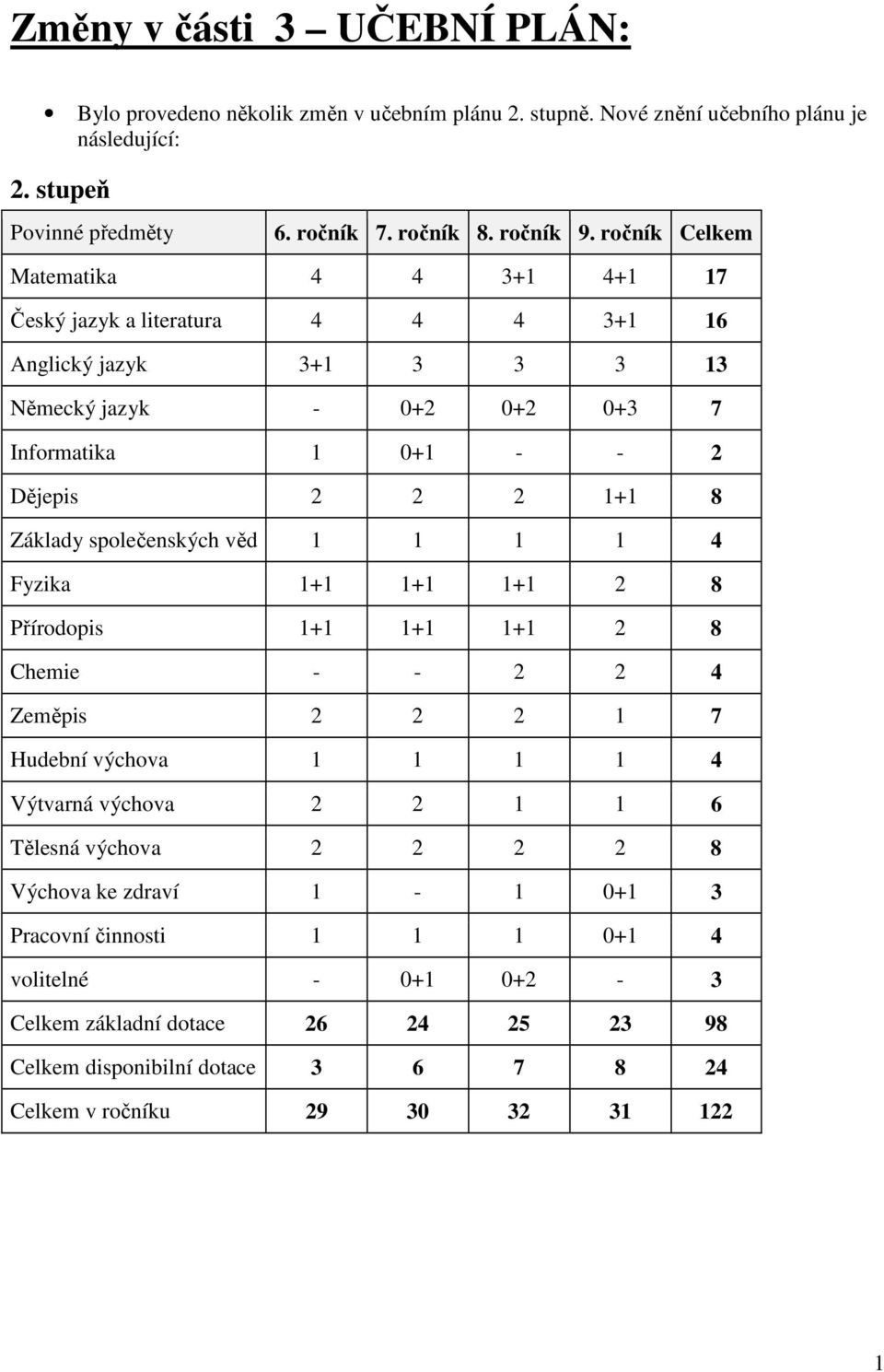 ročník Celkem Matematika 4 4 3+1 4+1 17 4 4 4 3+1 16 Anglický jazyk 3+1 3 3 3 13 Německý jazyk - 0+2 0+2 0+3 7 Informatika 1 0+1 - - 2 Dějepis 2 2 2 1+1 8 Základy