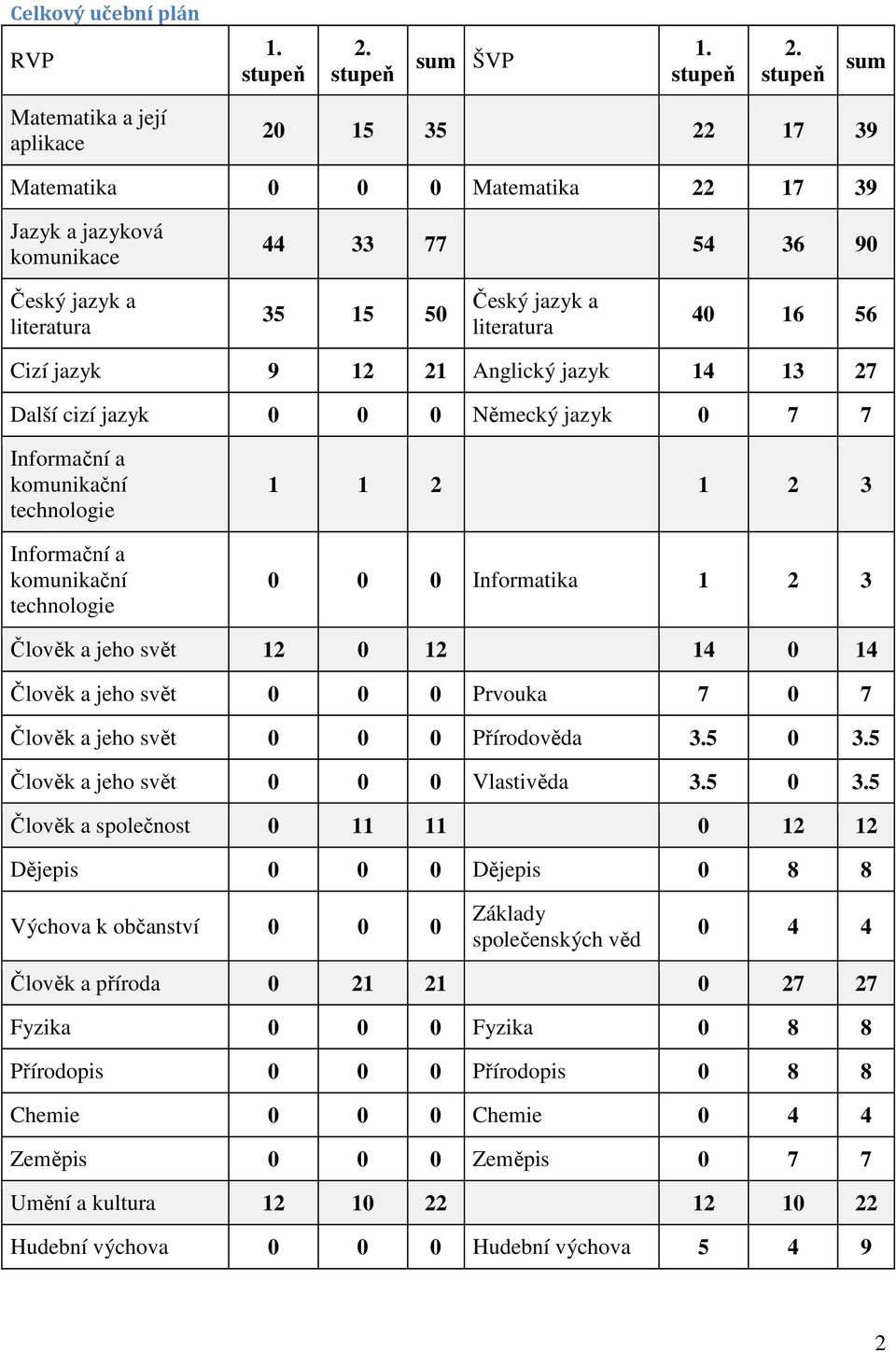 stupeň sum Matematika a její aplikace 20 15 35 22 17 39 Matematika 0 0 0 Matematika 22 17 39 Jazyk a jazyková komunikace 44 33 77 54 36 90 Český jazyk a literatura 35 15 50 Český jazyk a literatura