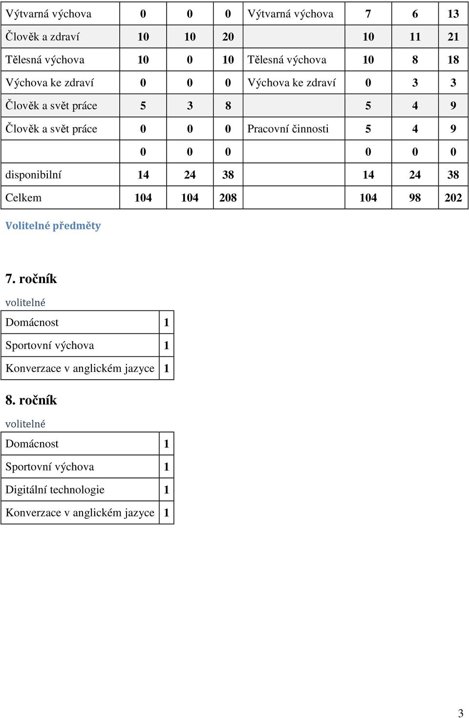 104 104 208 104 98 202 Volitelné předměty 7.