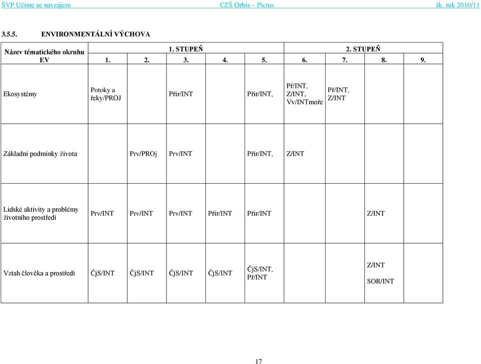 ţivota Prv/PROj Prv/INT Přír/INT, Z/INT Lidské aktivity a problémy ţivotního prostředí Prv/INT Prv/INT