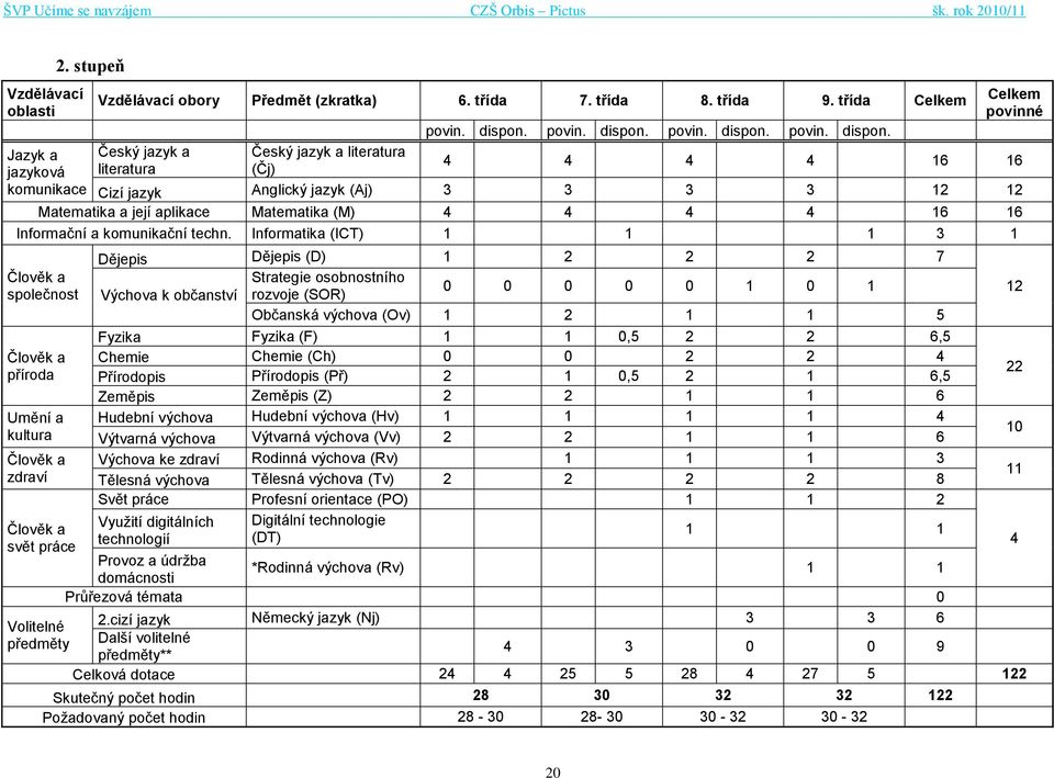 Informatika (ICT) 1 1 1 3 1 Člověk a společnost Člověk a příroda Umění a kultura Člověk a zdraví Člověk a svět práce Dějepis Dějepis (D) 1 2 2 2 7 Strategie osobnostního Výchova k občanství rozvoje