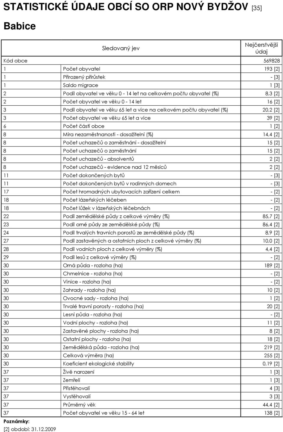 Pčet částí bce 1 [2] 8 Míra nezaměstnansti - dsažitelní (%) 14,4 [2] 8 Pčet uchazečů zaměstnání - dsažitelní 15 [2] 8 Pčet uchazečů zaměstnání 15 [2] 8 Pčet uchazečů - abslventů 2 [2] 8 Pčet uchazečů