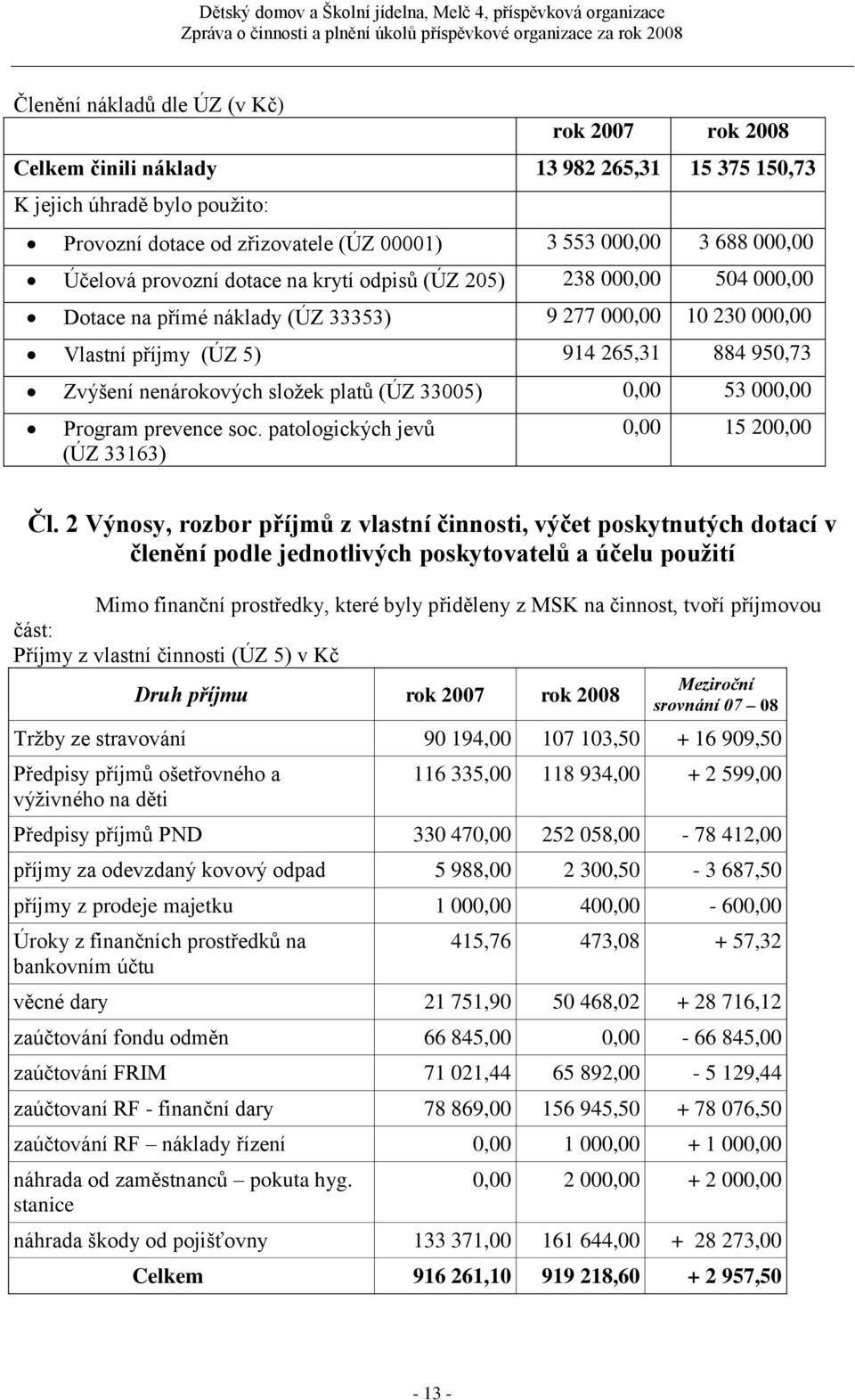 sloţek platů (ÚZ 33005) 0,00 53 000,00 Program prevence soc. patologických jevů (ÚZ 33163) 0,00 15 200,00 Čl.