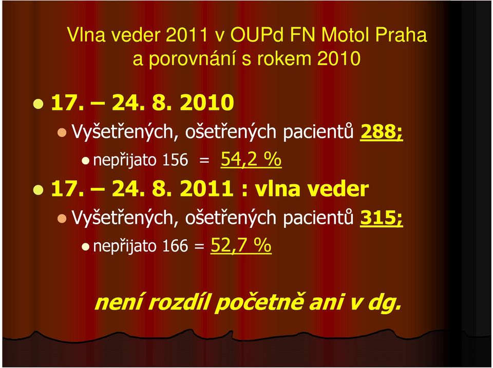 2010 Vyšetřených, ošetřených pacientů 288; nepřijato 156 = 54,2