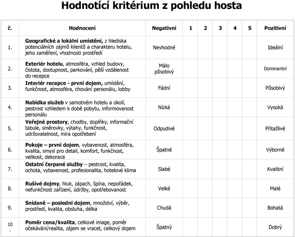 Exteriér hotelu, atmosféra, vzhled budovy, čistota, dostupnost, parkování, pěší vzdálenost do recepce Málo působivý Dominantní Interiér recepce - první dojem, umístění, funkčnost, atmosféra, chování