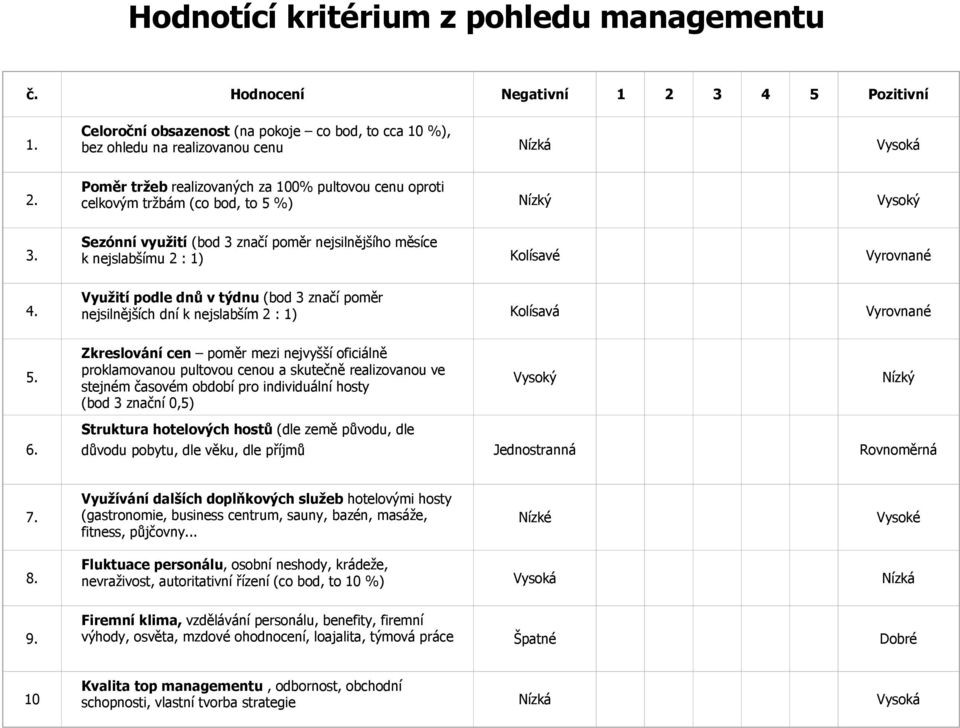 Sezónní využití (bod 3 značí poměr nejsilnějšího měsíce k nejslabšímu 2 : 1) Kolísavé Vyrovnané 4.