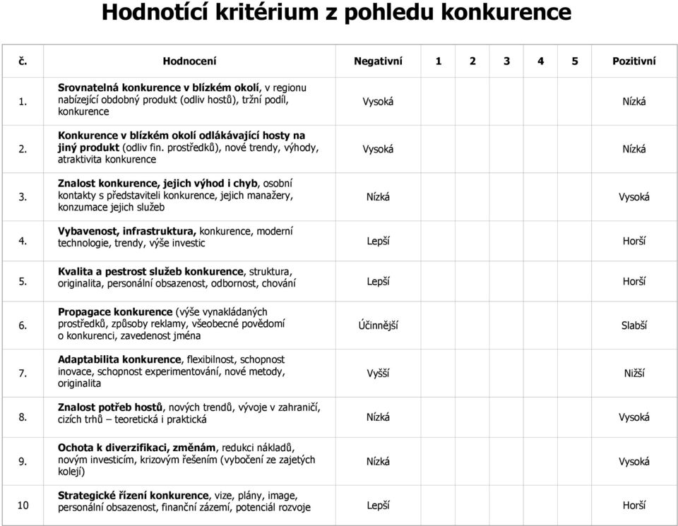 Konkurence v blízkém okolí odlákávající hosty na jiný produkt (odliv fin. prostředků), nové trendy, výhody, atraktivita konkurence Vysoká Nízká 3.