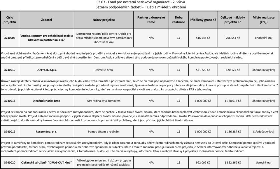 " Dostupnost respitní péče centra Arpida pro děti a mládež s kombinovaným postižením v Jihočeském kraji N/A 12 516 544 Kč 706 544 Kč Jihočeský kraj V současné době není v Jihočeském kraji dostupná