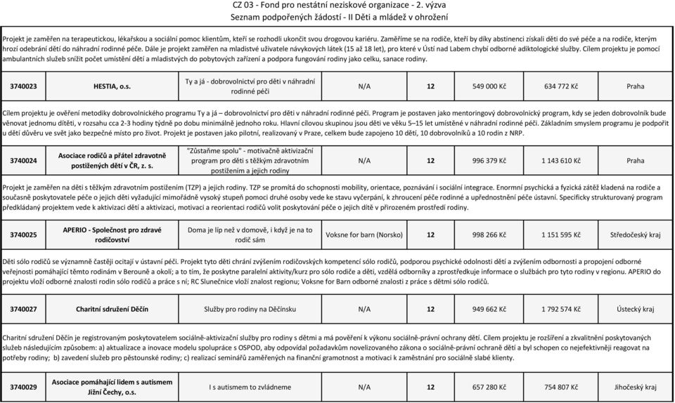 Dále je projekt zaměřen na mladistvé uživatele návykových látek (15 až 18 let), pro které v Ústí nad Labem chybí odborné adiktologické služby.