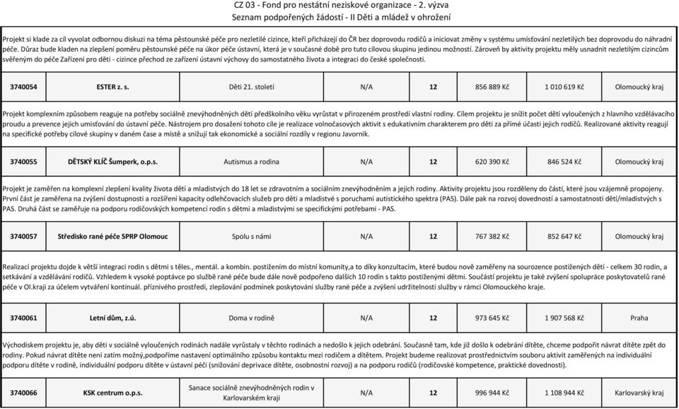 Zároveň by aktivity projektu měly usnadnit nezletilým cizincům svěřeným do péče Zařízení pro děti - cizince přechod ze zařízení ústavní výchovy do samostatného života a integraci do české společnosti.