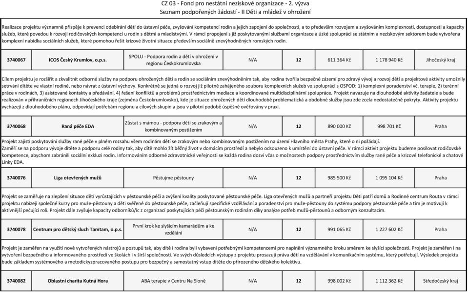 V rámci propojení s již poskytovanými službami organizace a úzké spolupráci se státním a neziskovým sektorem bude vytvořena komplexní nabídka sociálních služeb, které pomohou řešit krizové životní