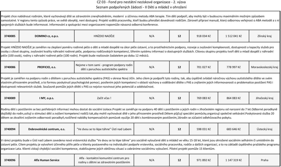 Projekt vzdělá pracovníky, kteří budou přenášet dovednosti rodičům. Zároveň připraví manuál, který odbornou veřejnost o ABA metodě a s ní spojených službách bude informovat.