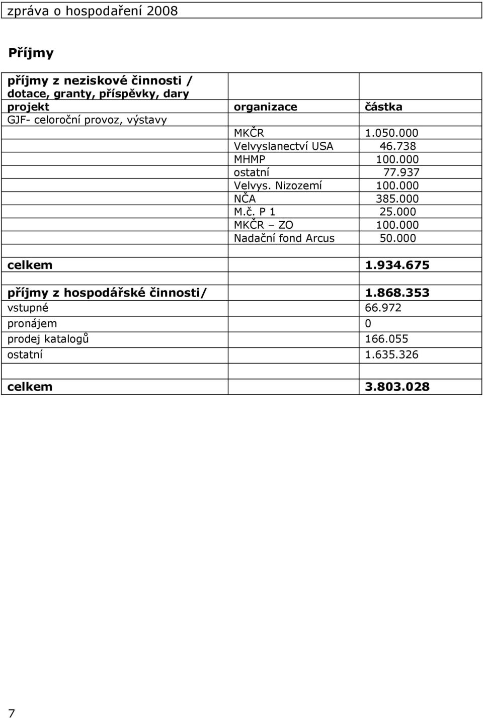 Nizozemí 100.000 NČA 385.000 M.č. P 1 25.000 MKČR ZO 100.000 Nadační fond Arcus 50.000 celkem 1.934.
