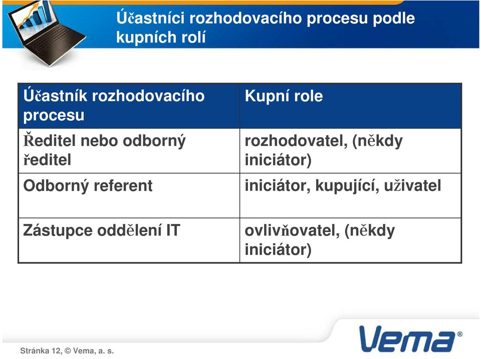 Zástupce oddělení IT Kupní role rozhodovatel, (někdy iniciátor)