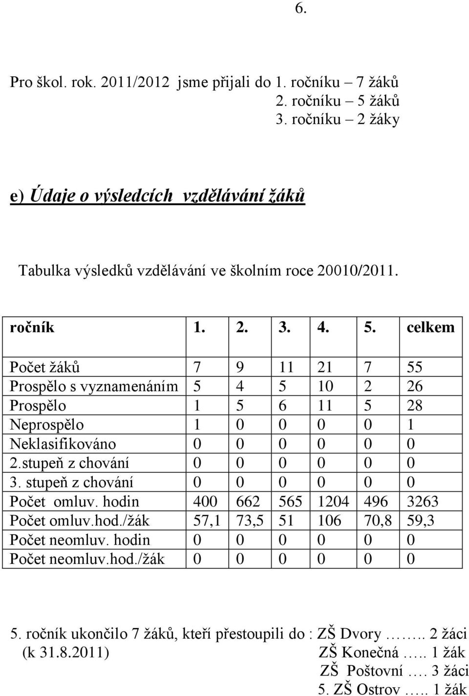 celkem Počet ţáků 7 9 11 21 7 55 Prospělo s vyznamenáním 5 4 5 10 2 26 Prospělo 1 5 6 11 5 28 Neprospělo 1 0 0 0 0 1 Neklasifikováno 0 0 0 0 0 0 2.stupeň z chování 0 0 0 0 0 0 3.