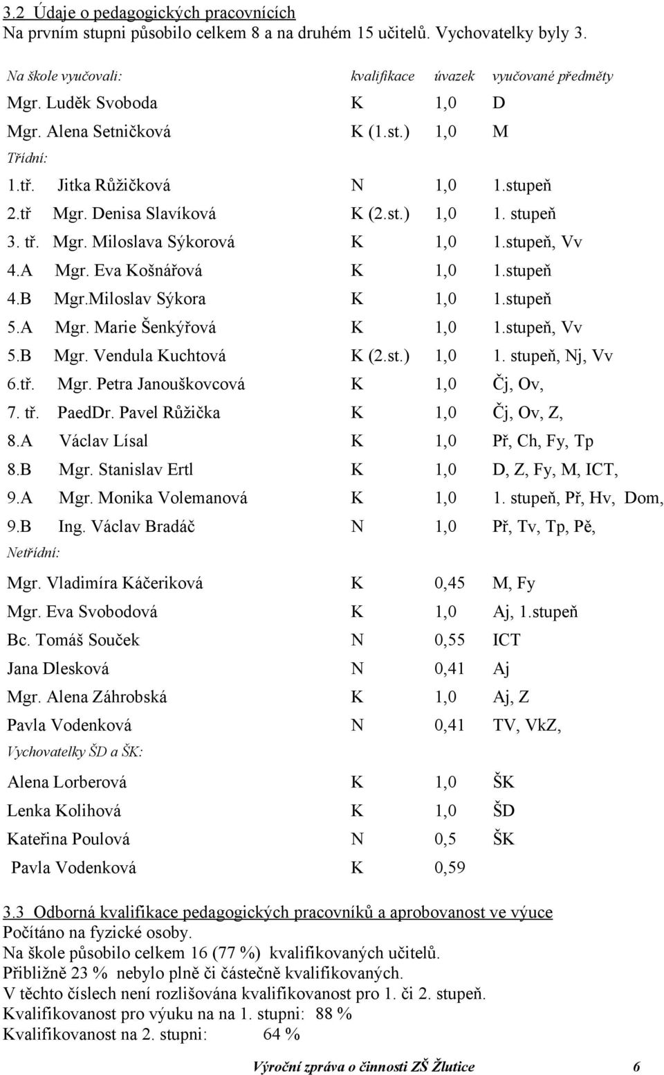 stupeň, Vv 4.A Mgr. Eva Košnářová K 1,0 1.stupeň 4.B Mgr.Miloslav Sýkora K 1,0 1.stupeň 5.A Mgr. Marie Šenkýřová K 1,0 1.stupeň, Vv 5.B Mgr. Vendula Kuchtová K (2.st.) 1,0 1. stupeň, Nj, Vv 6.tř. Mgr. Petra Janouškovcová K 1,0 Čj, Ov, 7.