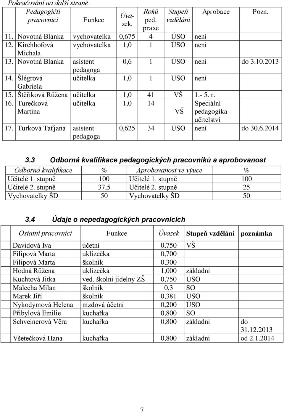 Štěříková Růžena učitelka 1,0 41 VŠ 1.- 5. r. 16. Turečková učitelka 1,0 14 Speciální Martina VŠ pedagogika - učitelství 17. Turková Taťjana asistent pedagoga 0,625 34 ÚSO není do 30.6.2014 3.