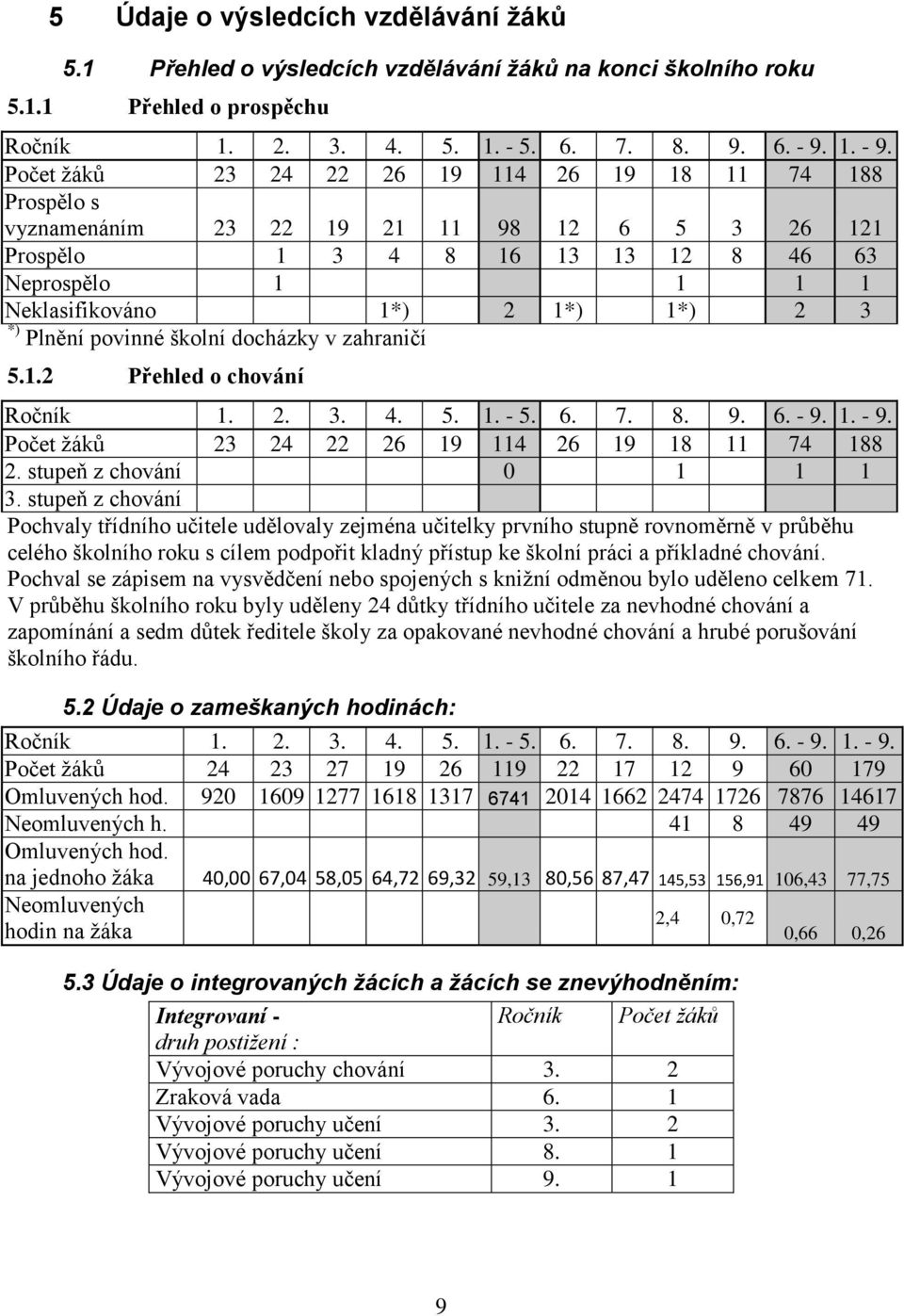 Počet žáků 23 24 22 26 19 114 26 19 18 11 74 188 Prospělo s vyznamenáním 23 22 19 21 11 98 12 6 5 3 26 121 Prospělo 1 3 4 8 16 13 13 12 8 46 63 Neprospělo 1 1 1 1 Neklasifikováno 1*) 2 1*) 1*) 2 3 *)