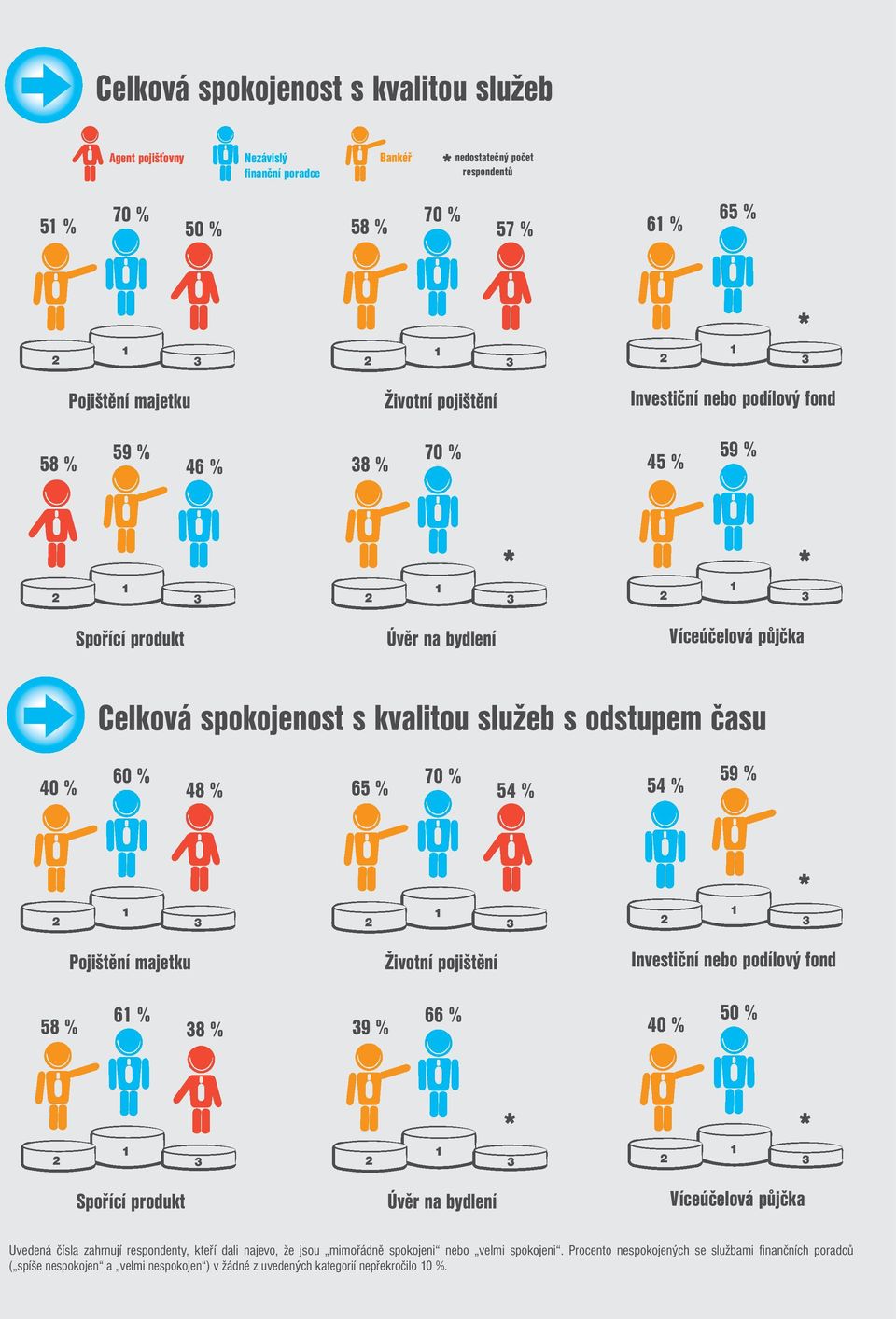 Pojištění majetku Životní pojištění * Investiční nebo podílový fond 58 % 6 % 38 % 39 % 66 % 40 % 50 % * * Spořící produkt Úvěr na bydlení Víceúčelová půjčka Uvedená čísla zahrnují respondenty, kteří