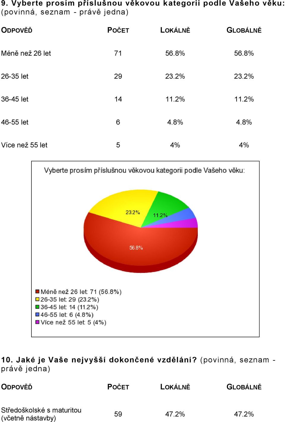 2% 46-55 let 6 4.8% 4.8% Více neţ 55 let 5 4% 4% 10.