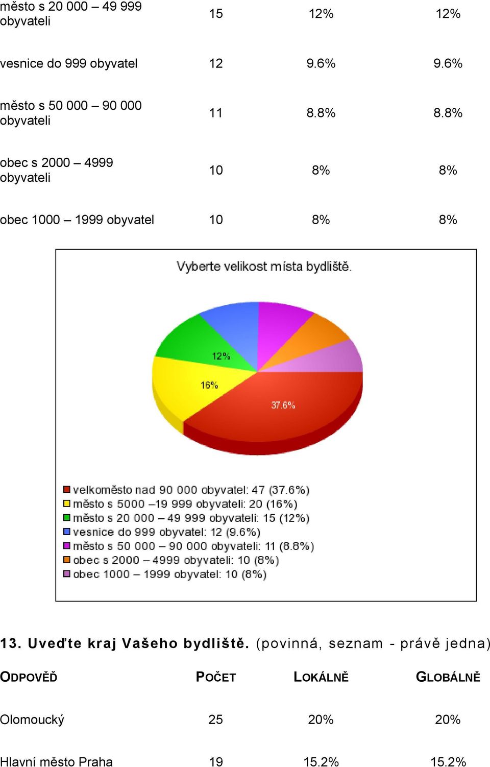 8% obec s 2000 4999 obyvateli 10 8% 8% obec 1000 1999 obyvatel 10 8% 8% 13.