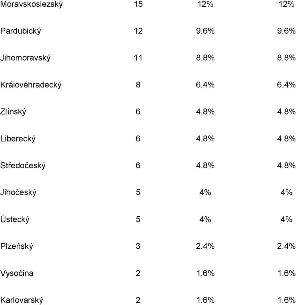 4% Zlínský 6 4.8% 4.