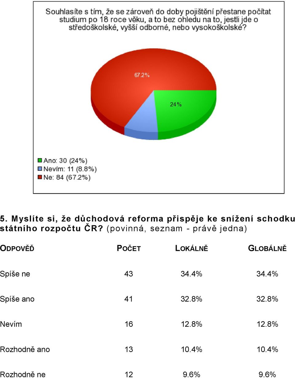 (povinná, seznam - právě jedna) Spíše ne 43 34.4% 34.