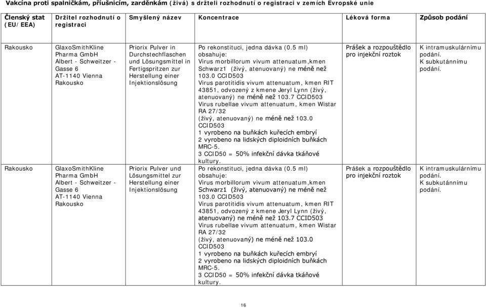 Lösungsmittel zur Herstellung einer Injektionslösung Po rekonstituci, jedna dávka (0.5 ml) obsahuje: Virus morbillorum vivum attenuatum,kmen Schwarz1 (živý, atenuovaný) ne méně než 103.