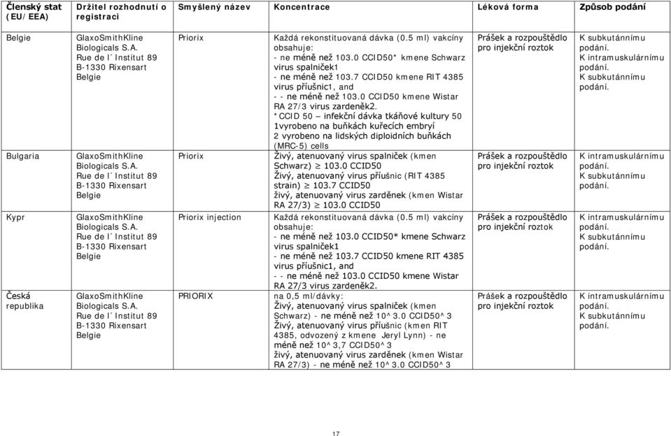 0 CCID50 kmene Wistar RA 27/3 virus zardeněk2.