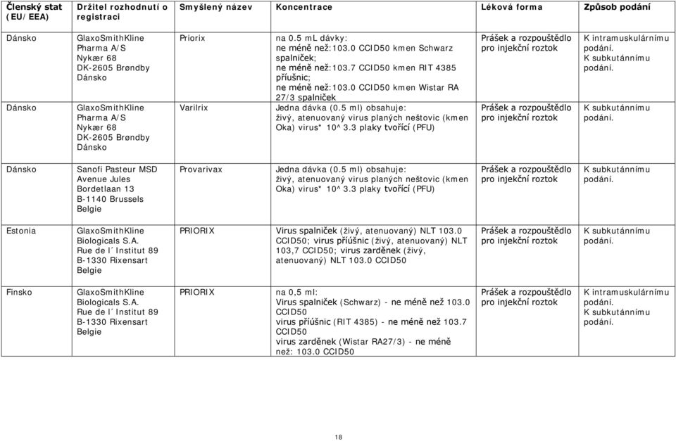 5 ml) obsahuje: živý, atenuovaný virus planých neštovic (kmen Oka) virus* 10^3.3 plaky tvořící (PFU) Dánsko Sanofi Pasteur MSD Avenue Jules Bordetlaan 13 B-1140 Brussels Provarivax Jedna dávka (0.