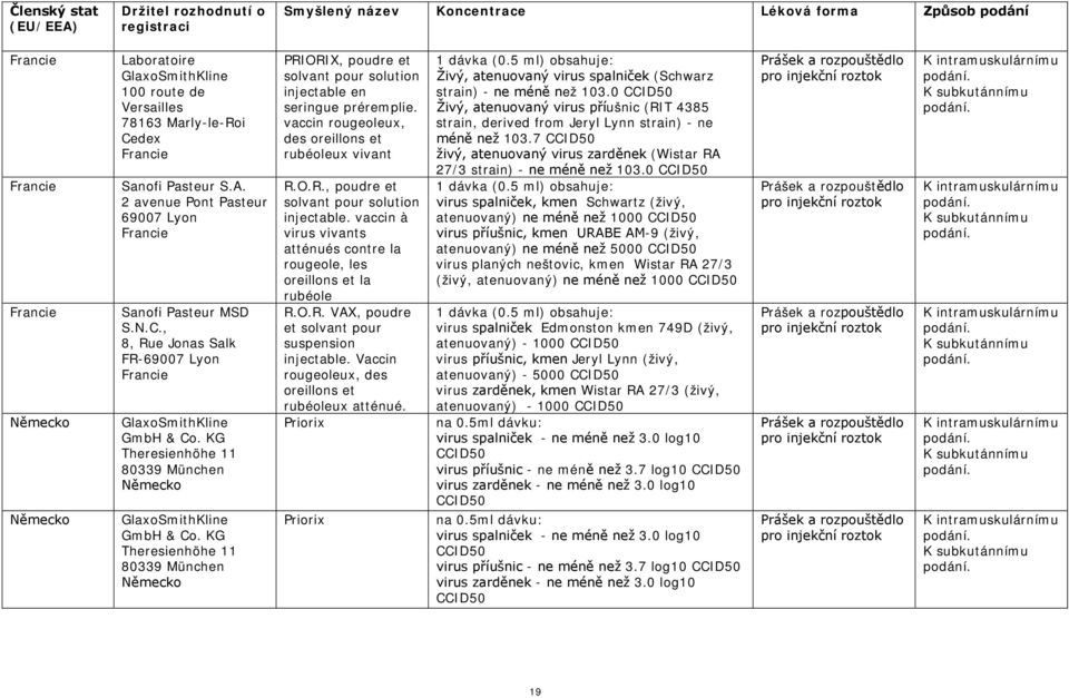 KG Theresienhöhe 11 80339 München Německo PRIORIX, poudre et solvant pour solution injectable en seringue préremplie. vaccin rougeoleux, des oreillons et rubéoleux vivant R.O.R., poudre et solvant pour solution injectable. vaccin à virus vivants atténués contre la rougeole, les oreillons et la rubéole R.