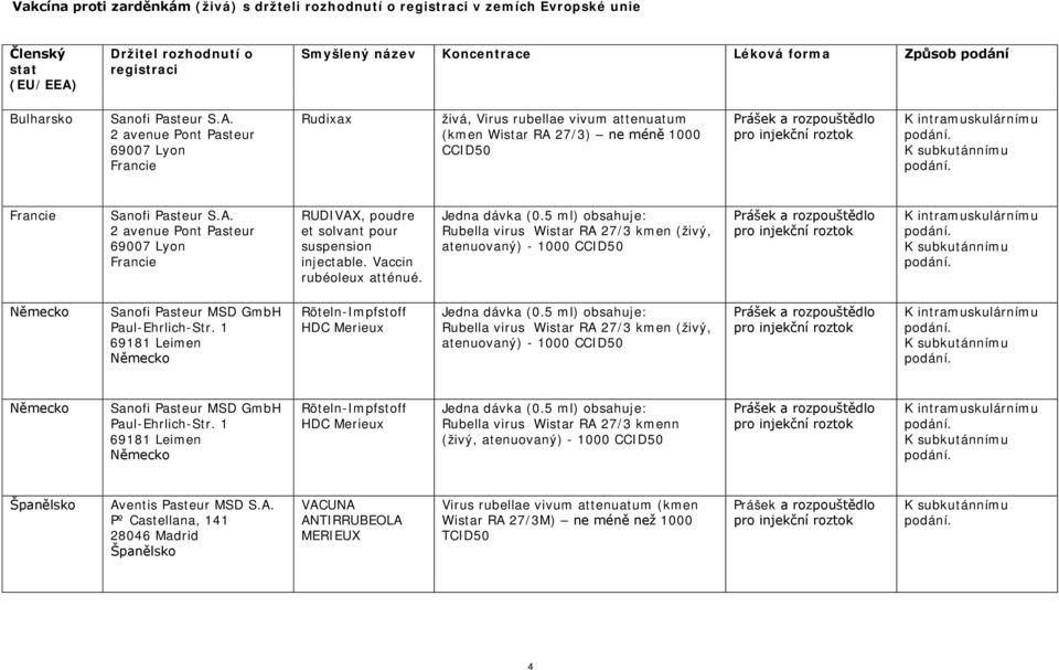 Vaccin rubéoleux atténué. Jedna dávka (0.5 ml) obsahuje: Rubella virus Wistar RA 27/3 kmen (živý, atenuovaný) - 1000 CCID50 Německo Sanofi Pasteur MSD GmbH Paul-Ehrlich-Str.