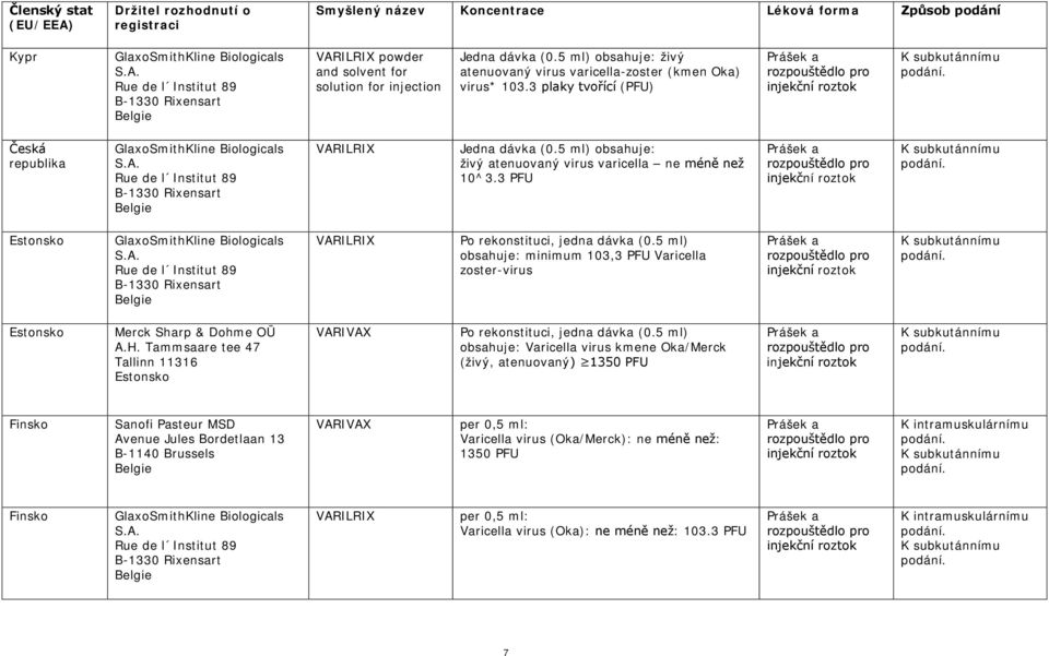 5 ml) obsahuje: živý atenuovaný virus varicella ne méně než 10^3.3 PFU Estonsko Biologicals S.A. Rue de l Institut 89 B-1330 Rixensart VARILRIX Po rekonstituci, jedna dávka (0.