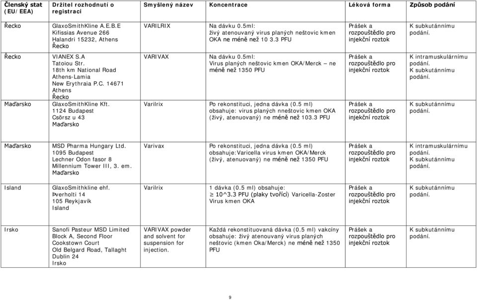 5ml: Virus planých neštovic kmen OKA/Merck ne méně než 1350 PFU Po rekonstituci, jedna dávka (0.5 ml) obsahuje: virus planých nneštovic kmen OKA (živý, atenuovaný) ne méně než 103.